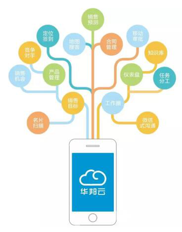 未来值得重点关注的移动CRM客户管理系统类SaaS应用