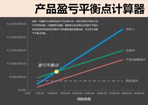 分析平衡图产品自动模板生成excel平衡点表格计算器盈亏盈亏