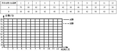 某地家电商场A B两种品牌彩电2003年月销售量统计如下表.请你根据表中的数据,画出折线统计图.